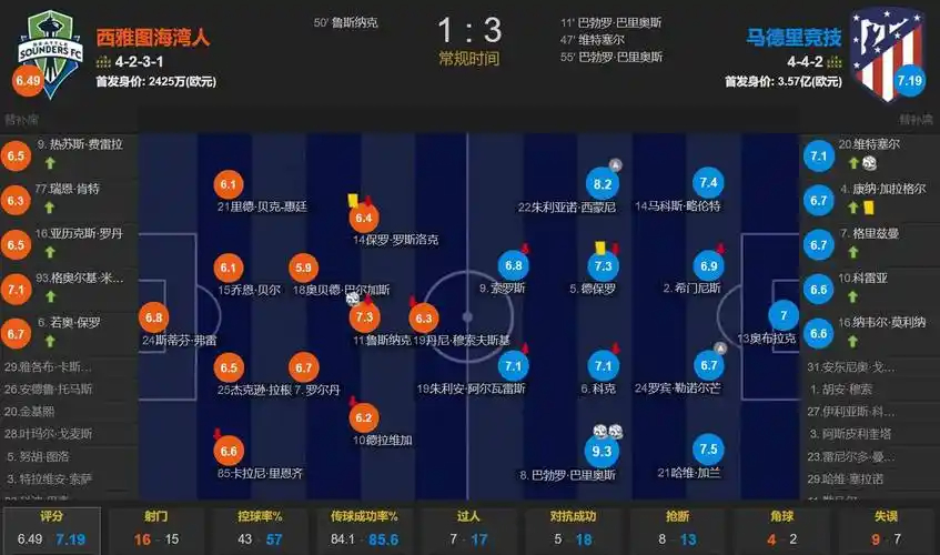 登顶纸糊后防第一！切尔西0